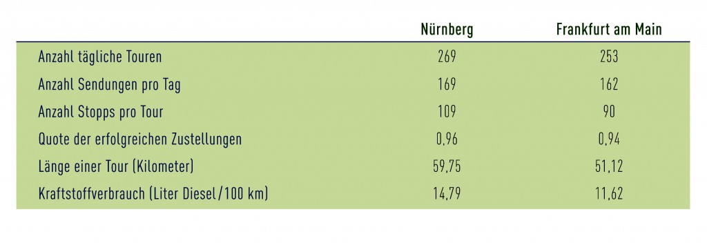 Mengengerüste, KEP-Dienstleister, BIEK, Nürnberg, Frankfurt, last mile logistics, Stadtlogistik 