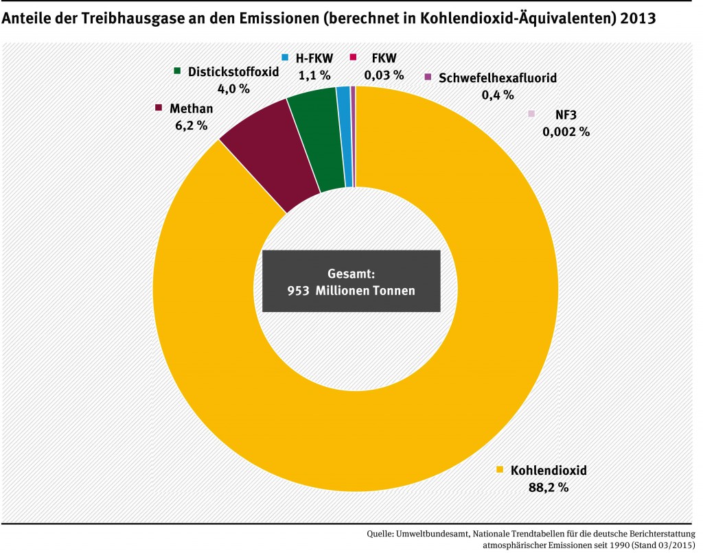 Anteile der Treibhausgase an den Emissionen, Divestment.