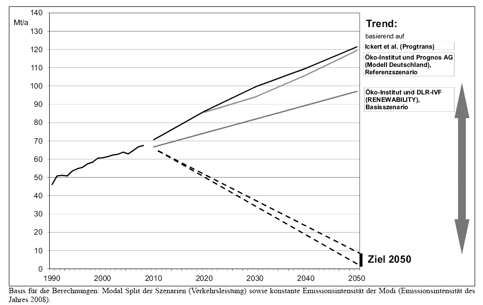 CO2 GHG-Emissions Güterverkehr SRU Globale Trends 2035 Jürgen Schultheis