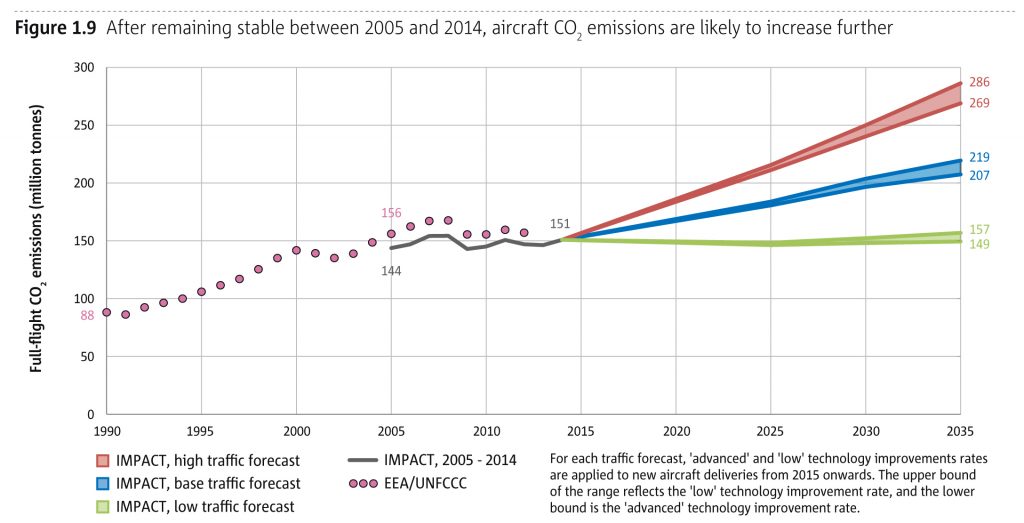 EEA Emissionen Luftverkehr Jürgen Schultheis Globale Trends 2035