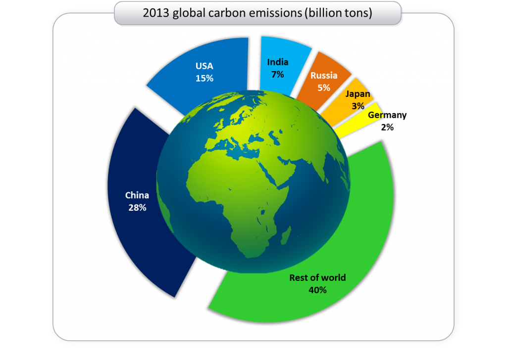 Global Carbon Emissions Cliamte Change Globale Trends 2035 Jürgen Schultheis