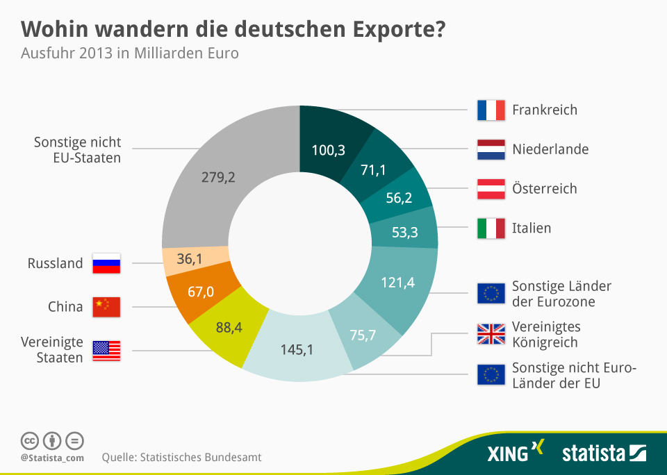 Deutsche Exporte Globale Trends Jürgen Schultheis 