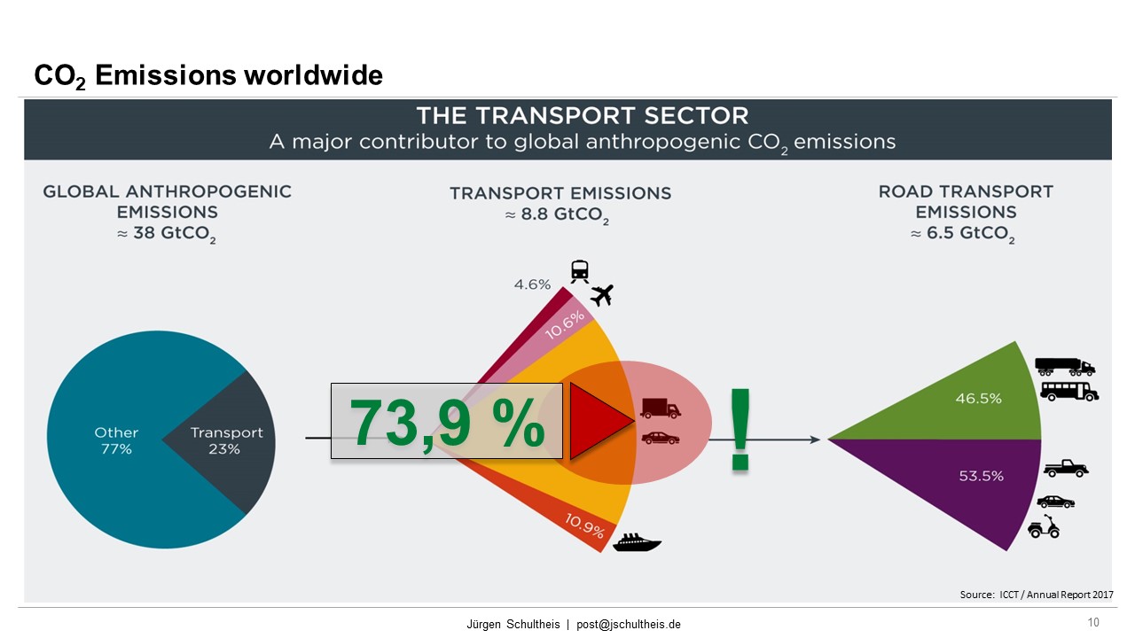 CO2, Transport Emissions, Transport Performance, Average Speed, Cities,  Road, Traffic, Congestion, Mobility, Future Mobility, Smart Cities, Sustainability, Mobility as a Service, MaaS, Jürgen Schultheis, Climate Change, Anthropocene, Holistic Approach,