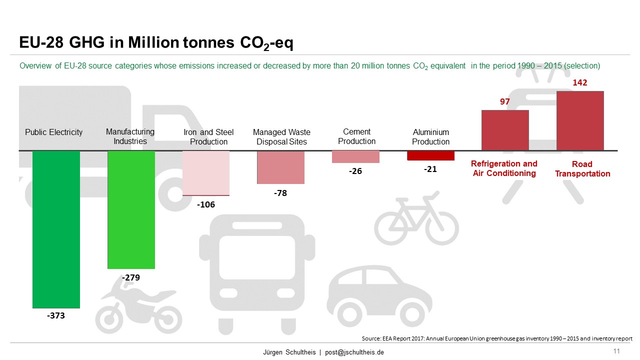 GHG EU-28, CO2, European Greenhouse Gas Inventory, Transport Emissions, Transport Performance, Average Speed, Cities,  Road, Traffic, Congestion, Mobility, Future Mobility, Smart Cities, Sustainability, Mobility as a Service, MaaS, Jürgen Schultheis, Climate Change, Anthropocene, Holistic Approach,