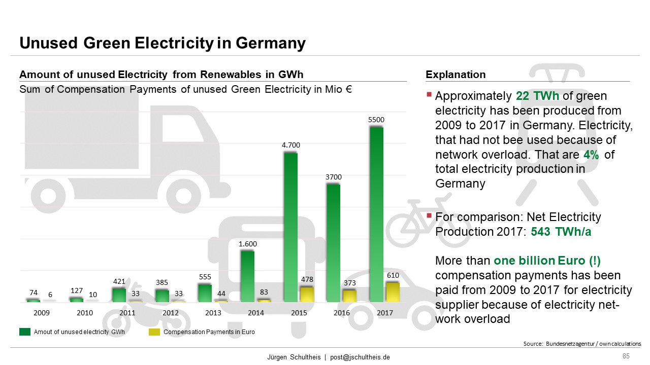Electricity, Network Overload, compensation payments, Germany,  Mobility, Future Mobility, Smart Cities, Sustainability, Mobility as a Service, MaaS, Jürgen Schultheis, Climate Change, Anthropocene, Holistic Approach, Scientists for Future 