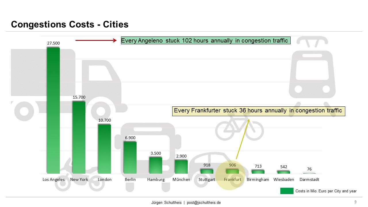 Congestion Costs, Inrix, Transport Performance, Average Speed, Cities,  Road, Traffic, Congestion, Mobility, Future Mobility, Smart Cities, Sustainability, Mobility as a Service, MaaS, Jürgen Schultheis, Climate Change, Anthropocene, Holistic Approach,