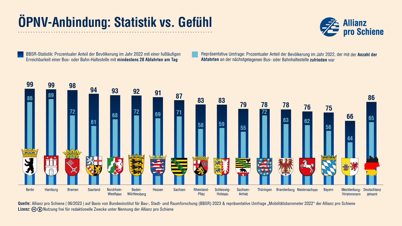 Allianz pro Schiene, Mobilitätsbarometer, Erreichbarkeit, Elbe Valley, Prignitz, Stendal, Lüchow-Dannenberg, Ludwigslust-Parchim, Transformation, Verkehr, ÖPNV, Verkehr, izt, Jürgen Schultheis, Verkehrskontor FrankfurtRheinMain