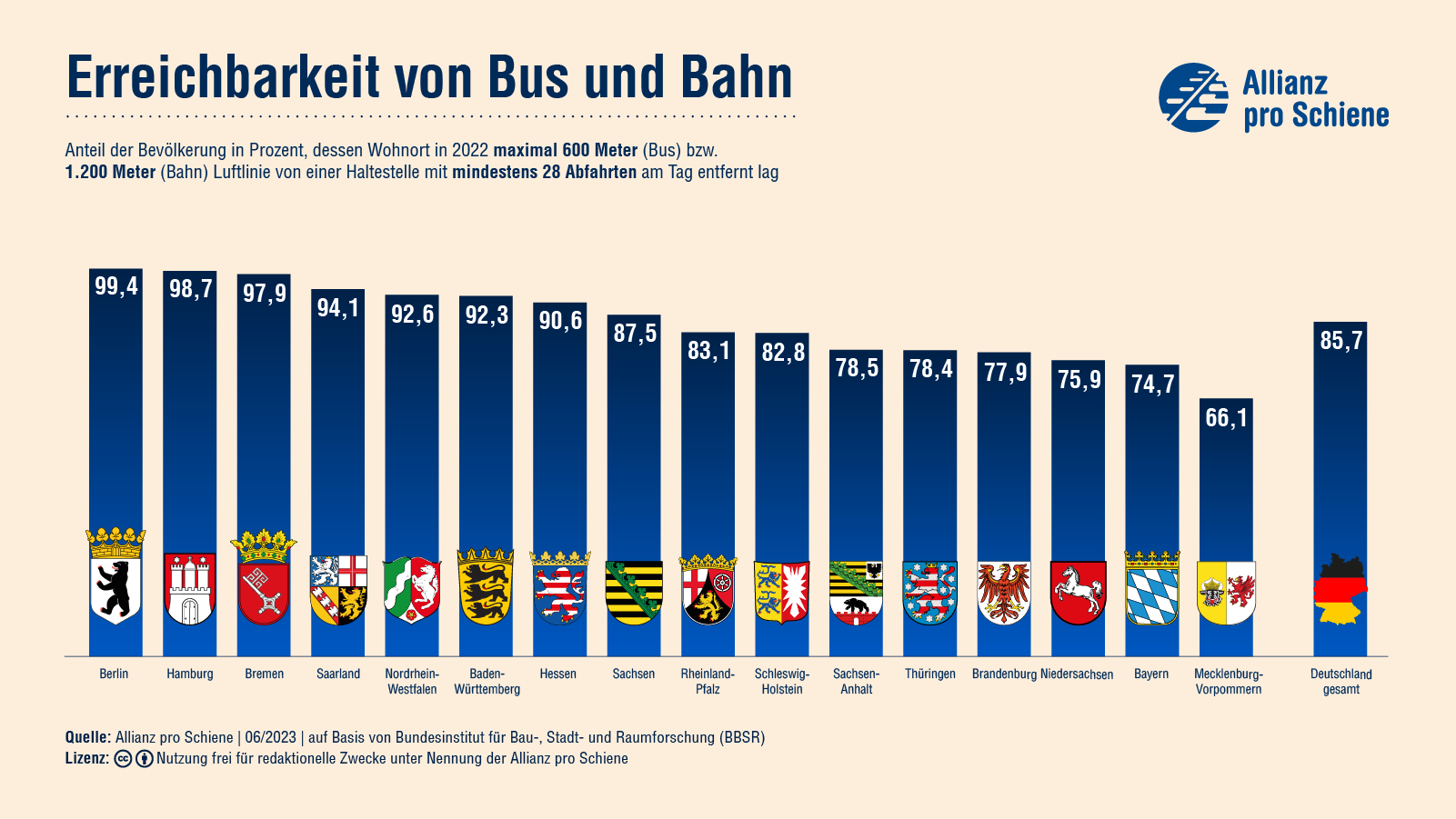 Allianz pro Schiene, Mobilitätsbarometer, Erreichbarkeit, Elbe Valley, Prignitz, Stendal, Lüchow-Dannenberg, Ludwigslust-Parchim, Transformation, Verkehr, ÖPNV, Verkehr, izt, Jürgen Schultheis, Verkehrskontor FrankfurtRheinMain