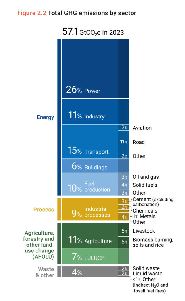 UN, Emissions Gap Report, Emissions, Klimawandel, Transformation, Umweltschutz, Verkehr, Verkehrskontor FrankfurtRheinMain, Jürgen Schultheis