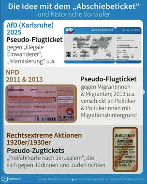 Ausländerfeindlichkeit, Remigration, NSDAP, NPD, AfD. 