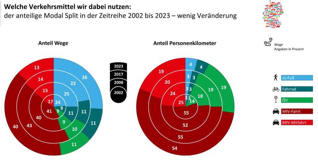 15-Minuten-Stadt, Bürgerrat Klima, Carlos Moreno, Drei-Minuten-Stadt, Jürgen Schultheis, Kaltstart, Klimawandel, Mobilität in Deutschland, MiD, Mobilität, Patrick Bernard, Planetary Boundaries, Radverkehr, Republic of super neighbors, République des HyperVoisins, Superblocks, Sven Eggimann, Tempo 30, Ulrich Beck, Verbrenner, Verbrennungsmotor, Verkehr, Verkehrskontor FrankfurtRheinMain, Wegelängen, Willy Brandt, Johan Rockström, Verkehr und Klimaschutz