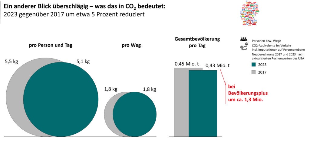 15-Minuten-Stadt, Bürgerrat Klima, Carlos Moreno, Drei-Minuten-Stadt, Jürgen Schultheis, Kaltstart, Klimawandel, Mobilität in Deutschland, MiD, Mobilität, Patrick Bernard, Planetary Boundaries, Radverkehr, Republic of super neighbors, République des HyperVoisins, Superblocks, Sven Eggimann, Tempo 30, Ulrich Beck, Verbrenner, Verbrennungsmotor, Verkehr, Verkehrskontor FrankfurtRheinMain, Wegelängen, Willy Brandt, Johan Rockström, Verkehr und Klimaschutz