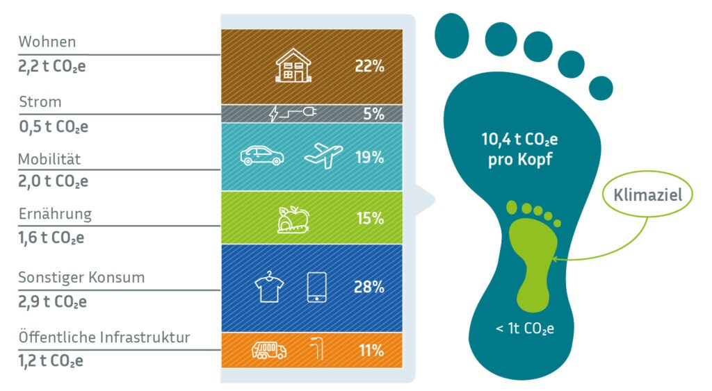 15-Minuten-Stadt, Bürgerrat Klima, Carlos Moreno, Drei-Minuten-Stadt, Jürgen Schultheis, Kaltstart, Klimawandel, Mobilität in Deutschland, MiD, Mobilität, Patrick Bernard, Planetary Boundaries, Radverkehr, Republic of super neighbors, République des HyperVoisins, Superblocks, Sven Eggimann, Tempo 30, Ulrich Beck, Verbrenner, Verbrennungsmotor, Verkehr, Verkehrskontor FrankfurtRheinMain, Wegelängen, Willy Brandt, Johan Rockström, Umweltbundesamt, Verkehr und Klimaschutz