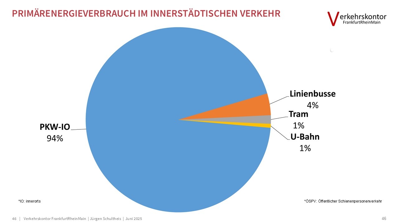 Verkehrskontor FrankfurtRheinMain, Jürgen Schultheis, 15-Minuten-Stadt, Bürgerrat Klima, Drei-Minuten-Stadt, Klimawandel, Luke Kemp, Hans Jonas, Mobilität, Patrick Bernard, Planetary Boundaries, Radverkehr, Republic of super neighbors, Superblocks, Sven Eggimann, Tempo 30, Ulrich Beck, Verbrennungsmotor, Verkehr, Willy Brandt, Metamorphose