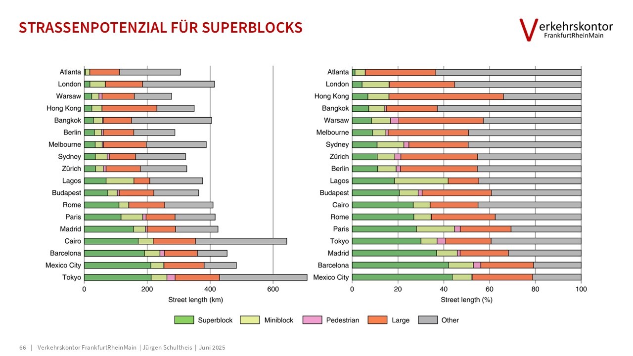 Verkehrskontor FrankfurtRheinMain, Jürgen Schultheis, 15-Minuten-Stadt, Bürgerrat Klima, Drei-Minuten-Stadt, Klimawandel, Luke Kemp, Hans Jonas, Mobilität, Patrick Bernard, Planetary Boundaries, Radverkehr, Republic of super neighbors, Superblocks, Sven Eggimann, Tempo 30, Ulrich Beck, Verbrennungsmotor, Verkehr, Willy Brandt, Metamorphose