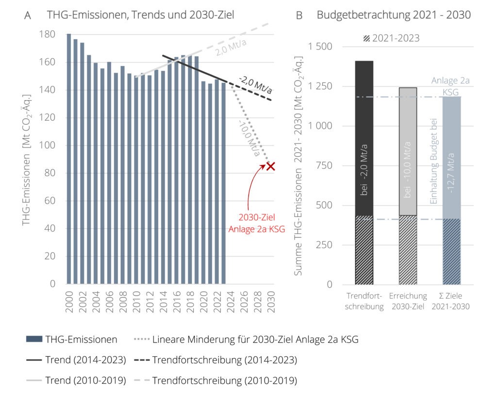 Klimawandel, Erderwärmung, CO2, Kohlendioxid, Jürgen Schultheis, Verkehrskontor FrankfurtRheinMain, Gitta Connemann, CDU, Verbrenner-Aus, Pkw, Verkehr, Nachhaltigkeit, Zero-Emission,
