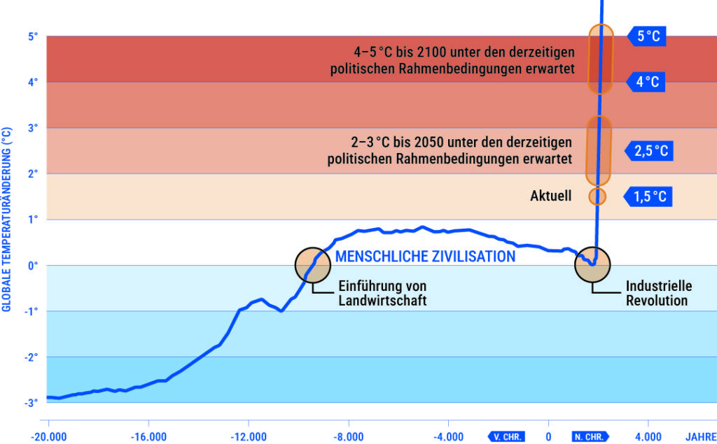 Klimawandel, Erderwärmung, CO2, Kohlendioxid, Jürgen Schultheis, Verkehrskontor FrankfurtRheinMain, Gitta Connemann, CDU, Verbrenner-Aus, Pkw, Verkehr, Nachhaltigkeit, Zero-Emission,
