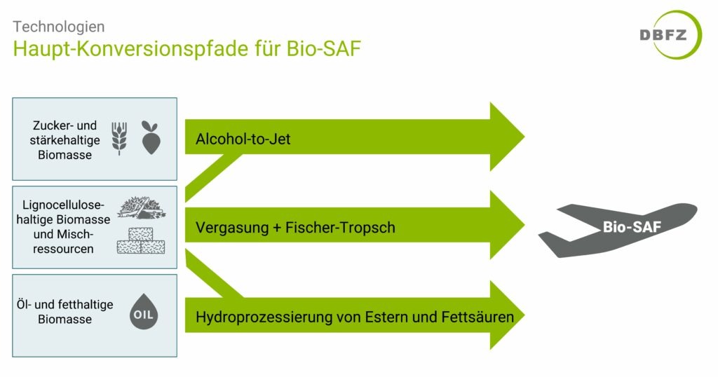 Regine Barth, Marco Kutscher, BDI, Ruth Barbosa, International PtX Hub, Dr. Andreas Waibel, Caphenia, Jürgen Schultheis, Verkehrskontor FrankfurtRheinMain, House of Logistics and Mobility, HOLM, Niklas Butz, Dr Christian Holst, Karl-Friedrich Cyffka, Deutsches Biomasseforschungszentrum, Luciana Gatti, Mark Staples, Institute for Aviation and Tourism Management, Frankfurt University of Applied Sciences, Kati Görsch, Sustainable Aviation Fuels, SAF, Alternative Jet Fuels, Nachhaltigkeit, Aviation, Klimawandel, Dr. Harry Lehmann, PtXLab Lausitz, Paula Kurzawska, Rebecca Dischl, Deutsches Zentrum für Luft- und Raumfahrt, DLR, Cena, Marius Rohkamp, Feinstaub, eFuels, Transport & Environment, Deutsche Physikalische Gesellschaft, Deutsche Meteorologische Gesellschaft, Gesellschaft Deutscher Chemiker