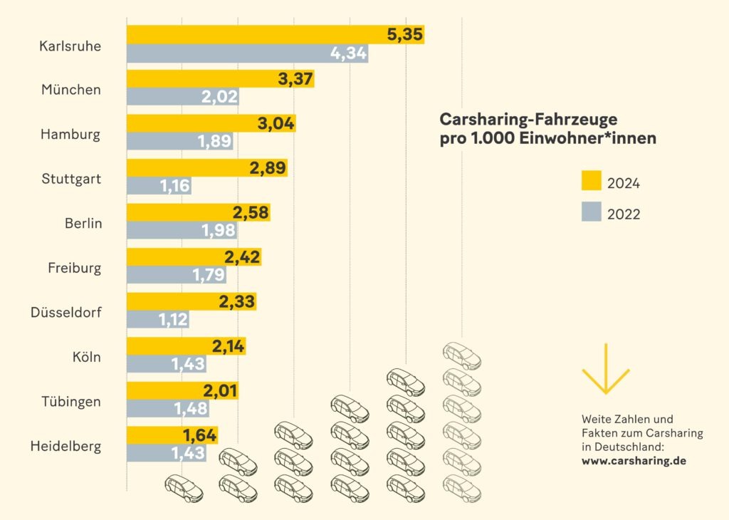 Mobileeee GmbH, Ilker Yilmaz, Carsharing, Ferngesteuertes Fahren, Jürgen Schultheis, Verkehrskontor FrankfurtRheinMain, Bundesverband, bcs, Verkehrswende, Mobilität, Stefan Carsten, Mobility Report 2027, House of Logistics and Mobility GmbH, On Demand, Ladeinfrastruktur