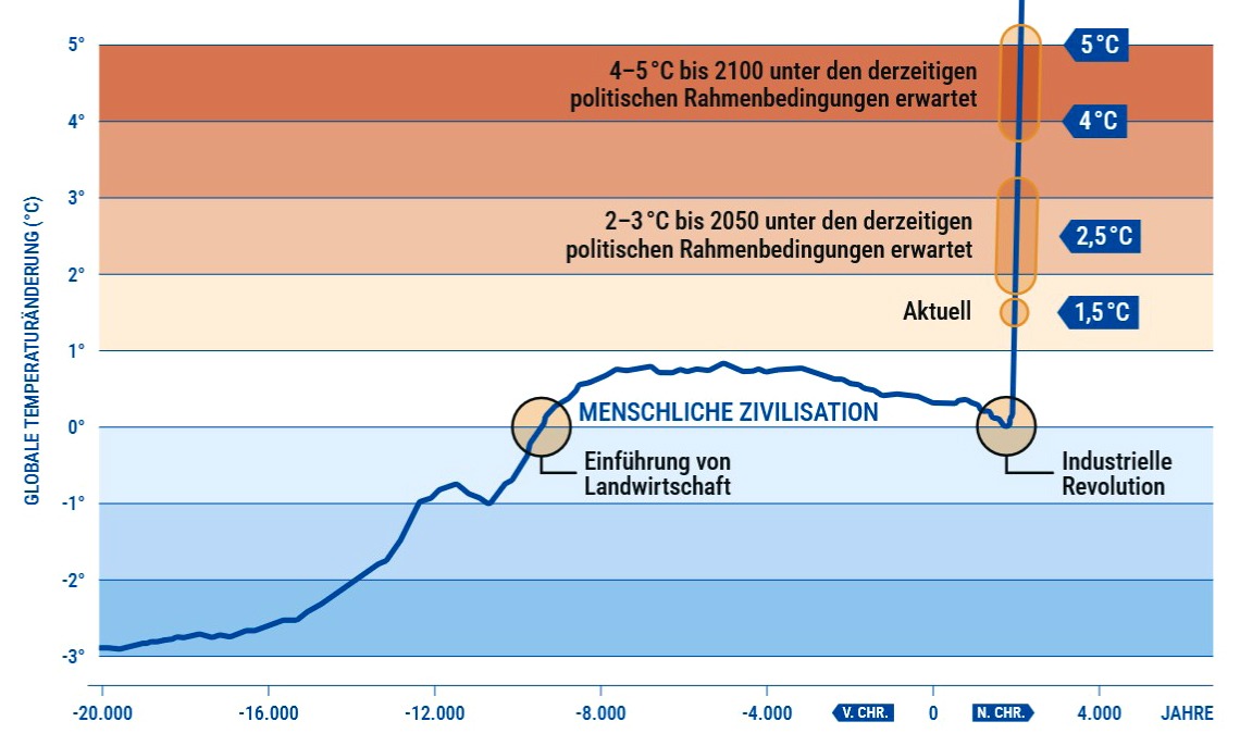 Erderwärming, Deutsche Physikalische Gesellschaft, Deutsche Meteorologische Gesellschaft, Verkehrskontor FrankfurtRheinMain, Jürgen Schultheis