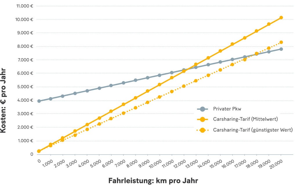 Mobileeee GmbH, Ilker Yilmaz, Carsharing, Ferngesteuertes Fahren, Jürgen Schultheis, Verkehrskontor FrankfurtRheinMain, Bundesverband, bcs, Verkehrswende, Mobilität, Stefan Carsten, Mobility Report 2027, House of Logistics and Mobility GmbH, On Demand, Ladeinfrastruktur